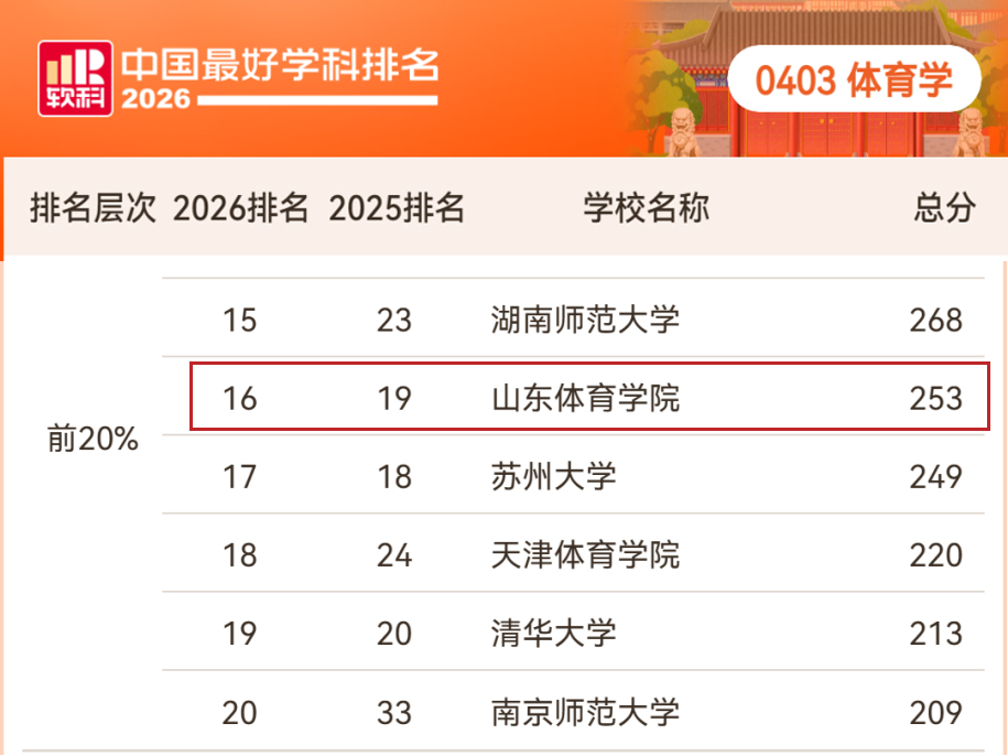 喜报！我校体育学学科排名实现历史新突破